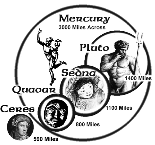 Chart showing the comparative sizes of Mercury, Pluto, Sedna, Quaoar, and Ceres